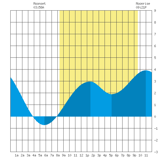 Trident Bay tide chart for Wednesday, September 7, 2022