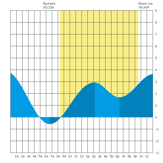 Trident Bay tide chart for Thursday, September 8, 2022