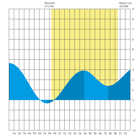 Trident Bay tide chart for Friday, September 9, 2022