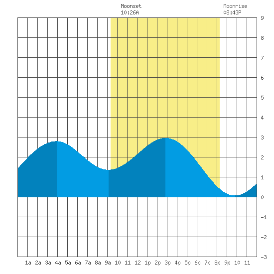 Trident Bay tide chart for Monday, October 10, 2022