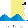 Trident Bay tide chart for Monday, October 10, 2022