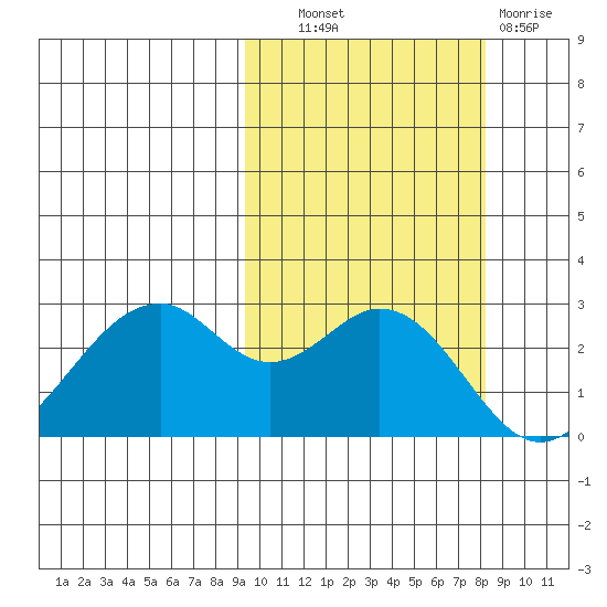 Trident Bay tide chart for Tuesday, October 11, 2022