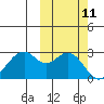 Trident Bay tide chart for Tuesday, October 11, 2022