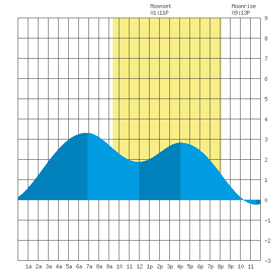 Trident Bay tide chart for Wednesday, October 12, 2022