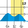 Trident Bay tide chart for Wednesday, October 12, 2022