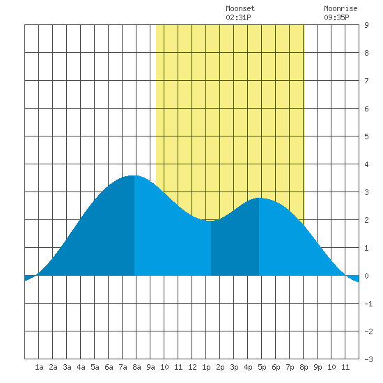 Trident Bay tide chart for Thursday, October 13, 2022