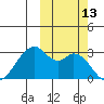 Trident Bay tide chart for Thursday, October 13, 2022
