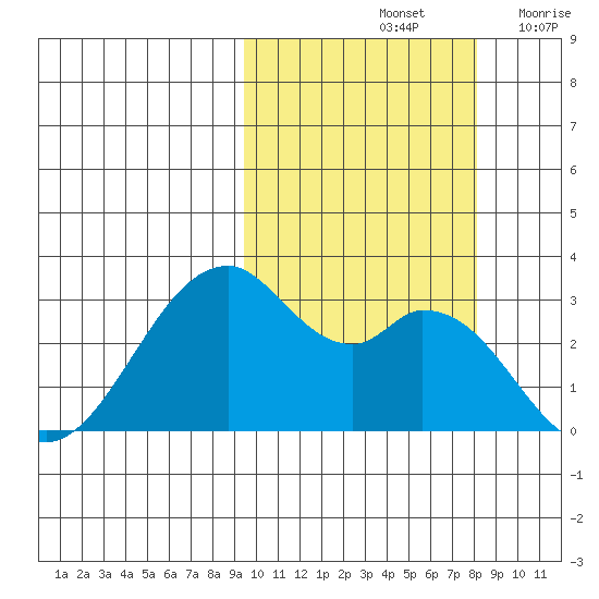 Trident Bay tide chart for Friday, October 14, 2022