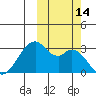 Trident Bay tide chart for Friday, October 14, 2022