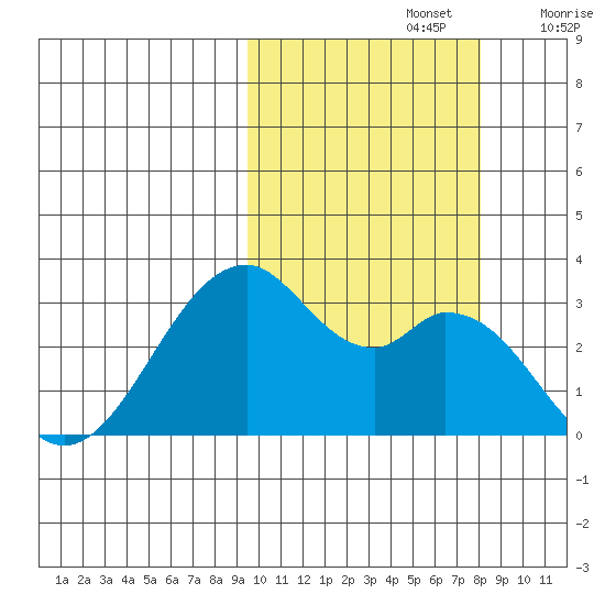 Trident Bay tide chart for Saturday, October 15, 2022