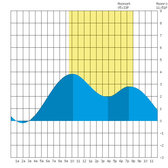 Trident Bay tide chart for Sunday, October 16, 2022