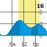 Trident Bay tide chart for Sunday, October 16, 2022