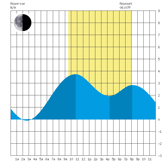 Trident Bay tide chart for Monday, October 17, 2022