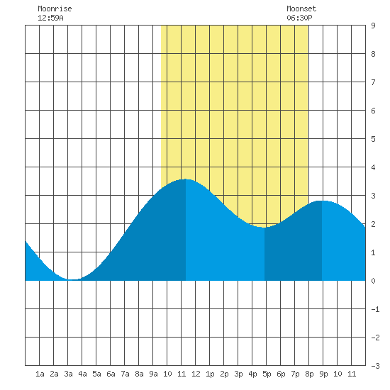 Trident Bay tide chart for Tuesday, October 18, 2022