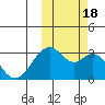 Trident Bay tide chart for Tuesday, October 18, 2022