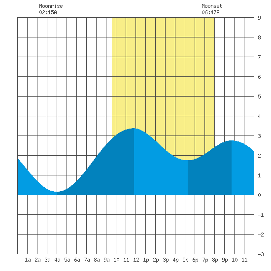 Trident Bay tide chart for Wednesday, October 19, 2022