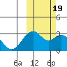 Trident Bay tide chart for Wednesday, October 19, 2022