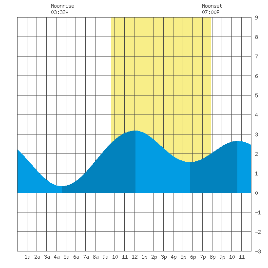 Trident Bay tide chart for Thursday, October 20, 2022