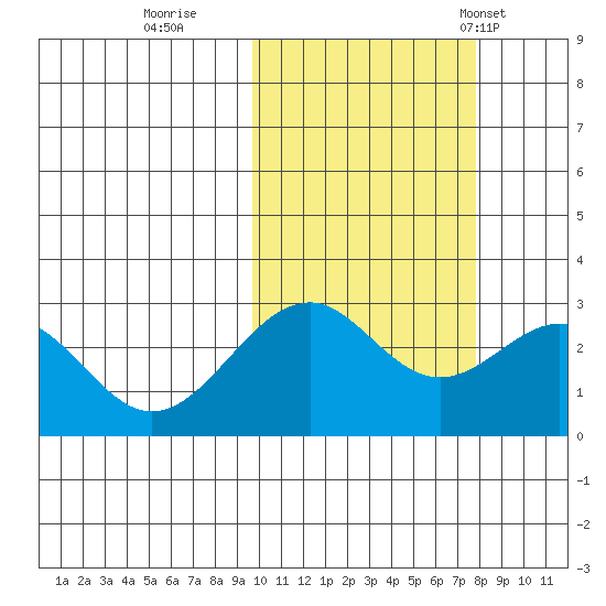 Trident Bay tide chart for Friday, October 21, 2022