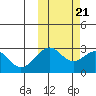 Trident Bay tide chart for Friday, October 21, 2022