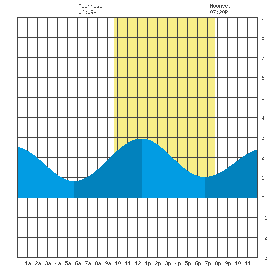 Trident Bay tide chart for Saturday, October 22, 2022