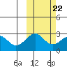 Trident Bay tide chart for Saturday, October 22, 2022