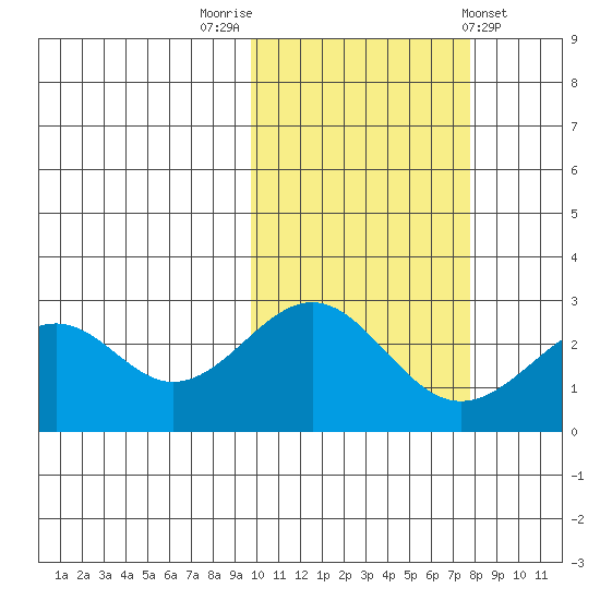 Trident Bay tide chart for Sunday, October 23, 2022