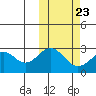Trident Bay tide chart for Sunday, October 23, 2022