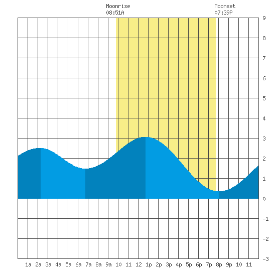 Trident Bay tide chart for Monday, October 24, 2022