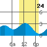 Trident Bay tide chart for Monday, October 24, 2022