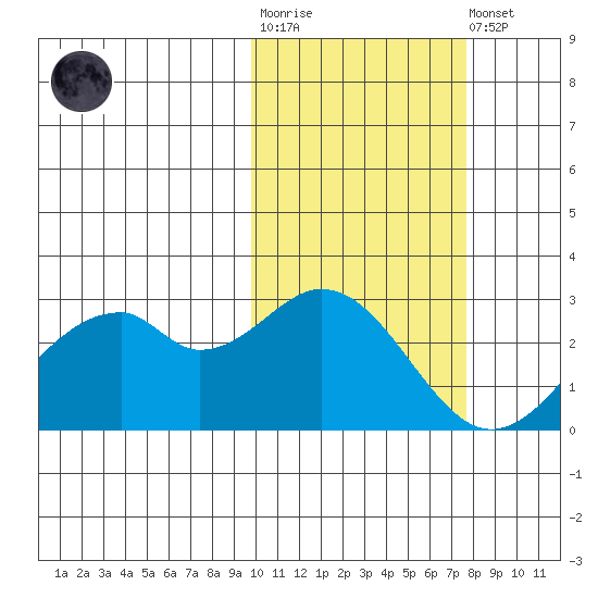Trident Bay tide chart for Tuesday, October 25, 2022