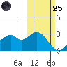 Trident Bay tide chart for Tuesday, October 25, 2022