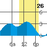 Trident Bay tide chart for Wednesday, October 26, 2022