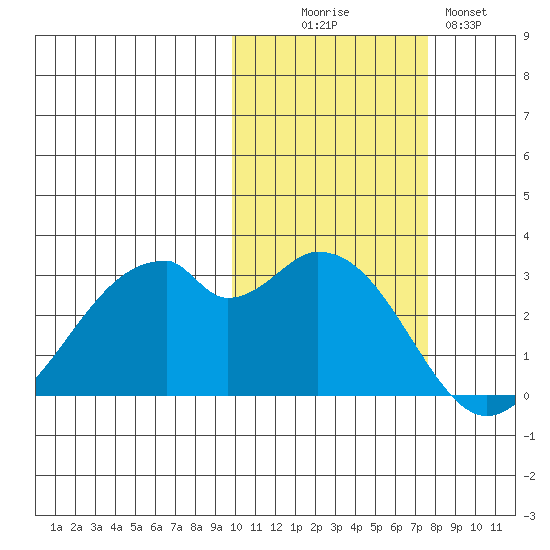 Trident Bay tide chart for Thursday, October 27, 2022
