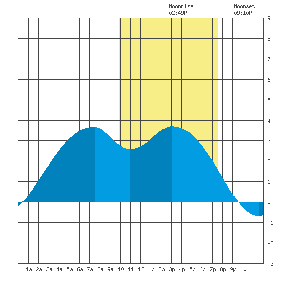 Trident Bay tide chart for Friday, October 28, 2022