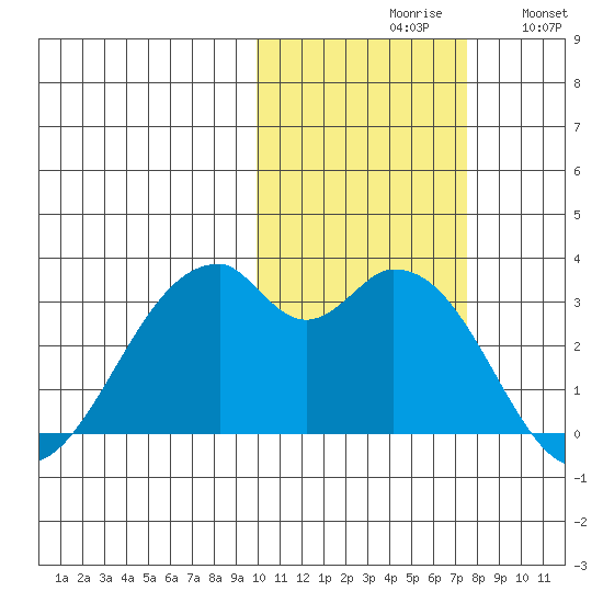 Trident Bay tide chart for Saturday, October 29, 2022