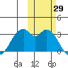 Trident Bay tide chart for Saturday, October 29, 2022
