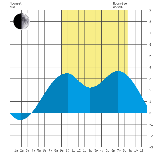 Trident Bay tide chart for Sunday, October 2, 2022