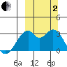 Trident Bay tide chart for Sunday, October 2, 2022