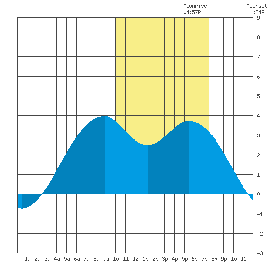 Trident Bay tide chart for Sunday, October 30, 2022