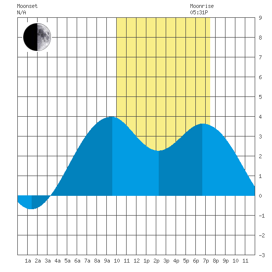 Trident Bay tide chart for Monday, October 31, 2022