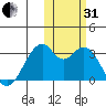 Trident Bay tide chart for Monday, October 31, 2022