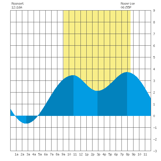 Trident Bay tide chart for Monday, October 3, 2022