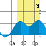 Trident Bay tide chart for Monday, October 3, 2022