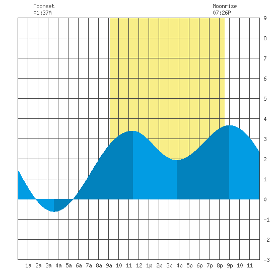 Trident Bay tide chart for Tuesday, October 4, 2022