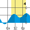 Trident Bay tide chart for Tuesday, October 4, 2022