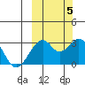 Trident Bay tide chart for Wednesday, October 5, 2022