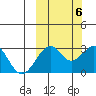 Trident Bay tide chart for Thursday, October 6, 2022