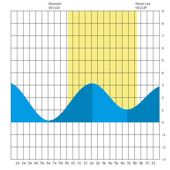 Trident Bay tide chart for Friday, October 7, 2022