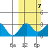 Trident Bay tide chart for Friday, October 7, 2022